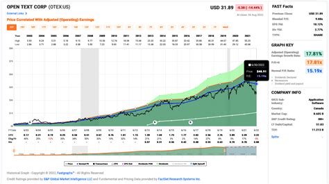 As of last trade Open Text Corp (OTEX:TOR) traded at 54.09, -9.85% below its 52-week high of 60.00, set on Feb 02, 2024. Data delayed at least 15 minutes, as of Feb 16 2024 19:24 GMT. Latest Open Text Corp (OTEX:TOR) share price with interactive charts, historical prices, comparative analysis, forecasts, business profile and more.